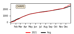 Cumulative Precipitation