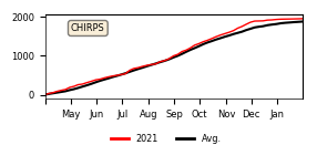 Cumulative Precipitation