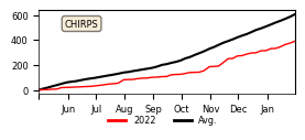 Cumulative Precipitation