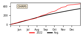 Cumulative Precipitation