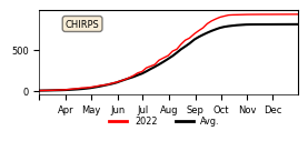 Cumulative Precipitation