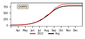 Cumulative Precipitation