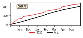 Cumulative Precipitation