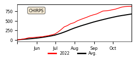 Cumulative Precipitation