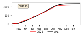 Cumulative Precipitation