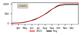 Cumulative Precipitation