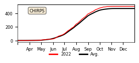 Cumulative Precipitation