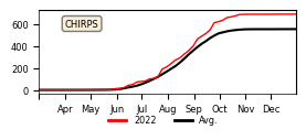 Cumulative Precipitation