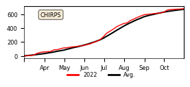 Cumulative Precipitation