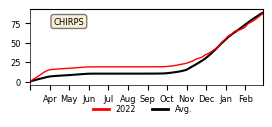 Cumulative Precipitation