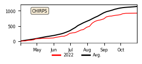 Cumulative Precipitation