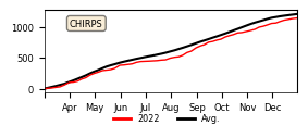 Cumulative Precipitation