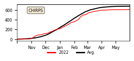 Cumulative Precipitation