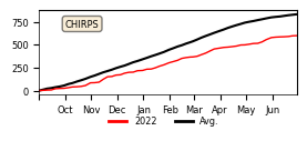 Cumulative Precipitation