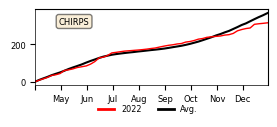 Cumulative Precipitation