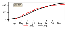 Cumulative Precipitation