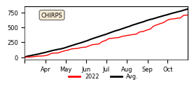 Cumulative Precipitation
