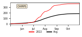 Cumulative Precipitation