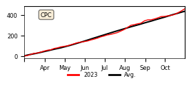 Cumulative Precipitation