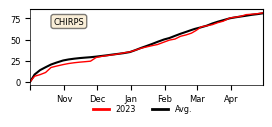 Cumulative Precipitation