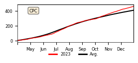 Cumulative Precipitation