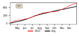 Cumulative Precipitation