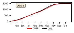 Cumulative Precipitation