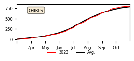 Cumulative Precipitation