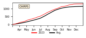 Cumulative Precipitation