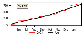 Cumulative Precipitation