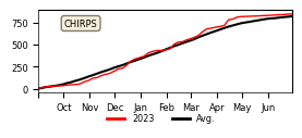 Cumulative Precipitation