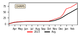 Cumulative Precipitation