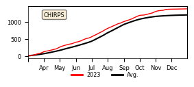 Cumulative Precipitation