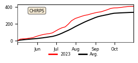 Cumulative Precipitation