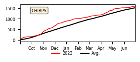 Cumulative Precipitation
