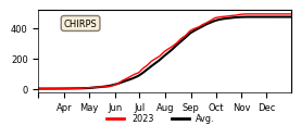 Cumulative Precipitation