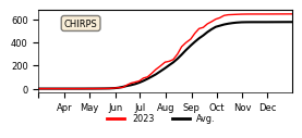 Cumulative Precipitation