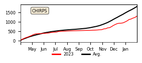 Cumulative Precipitation