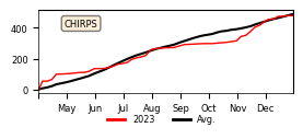 Cumulative Precipitation