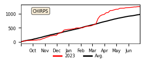 Cumulative Precipitation