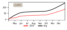 Cumulative Precipitation