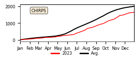 Cumulative Precipitation