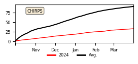 Cumulative Precipitation