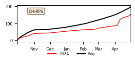 Cumulative Precipitation