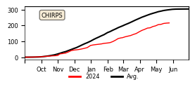 Cumulative Precipitation