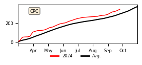 Cumulative Precipitation