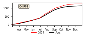 Cumulative Precipitation