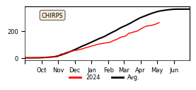 Cumulative Precipitation