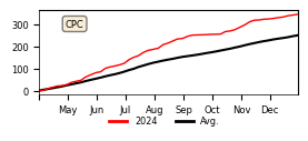 Cumulative Precipitation