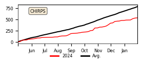 Cumulative Precipitation